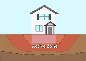 Illustration of the active zone of foundation soils under and around a foundation in Price.