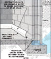 Diagram showing how our baseboard drain pipe system drains water from concrete block walls in Orem